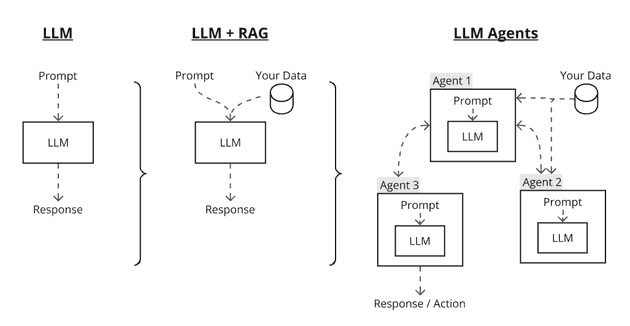 LLM Evolution - from Q/A to autonomous agents